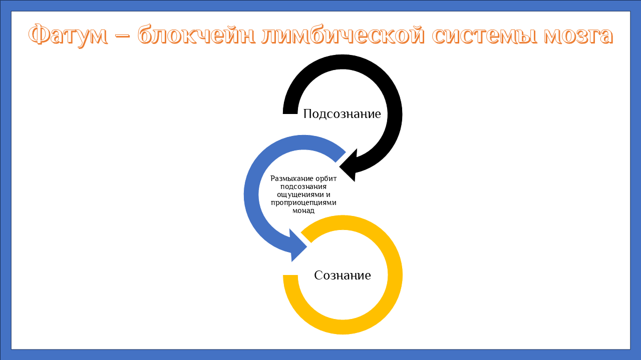 Фатум - блокчейн лимбической системы мозга