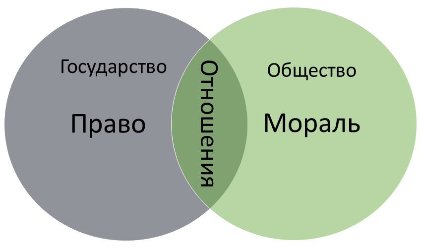 Обязательства в отношениях