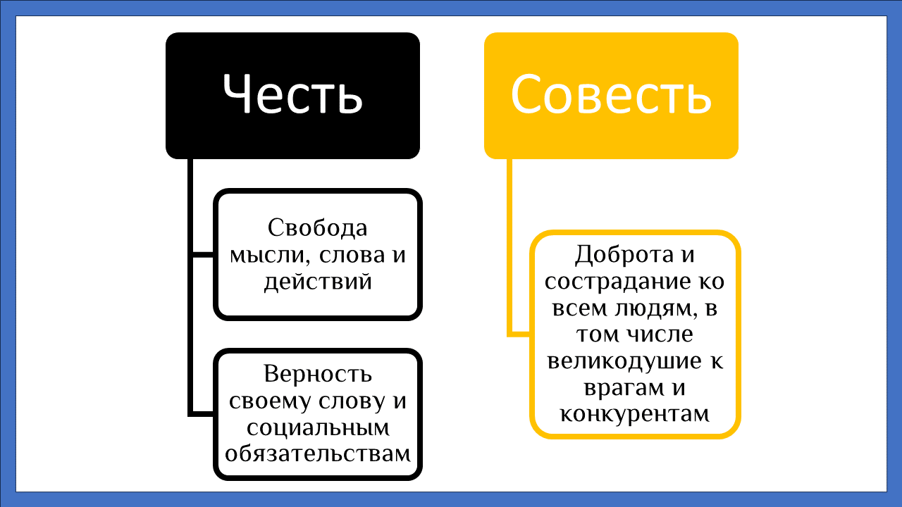 Честь и совесть