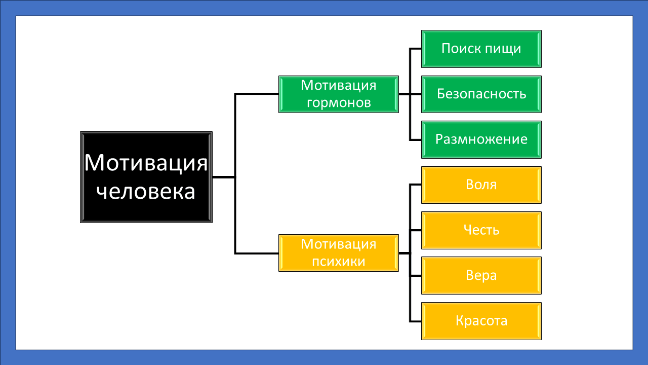 Мотивация потребностей и психики