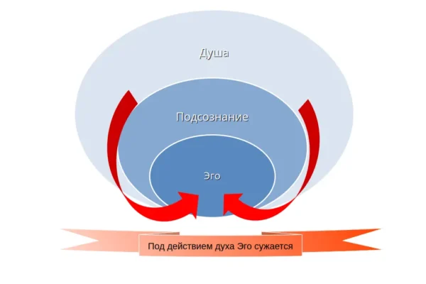 Эго и душа, две фазы Эго