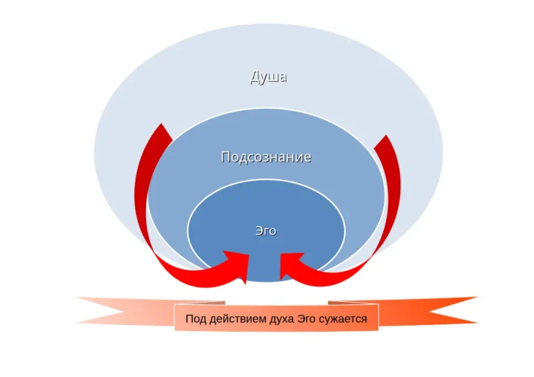 Эго и душа, две фазы Эго