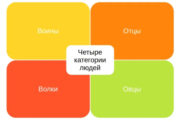 Четыре категории людей - концепция Андрея Булатова