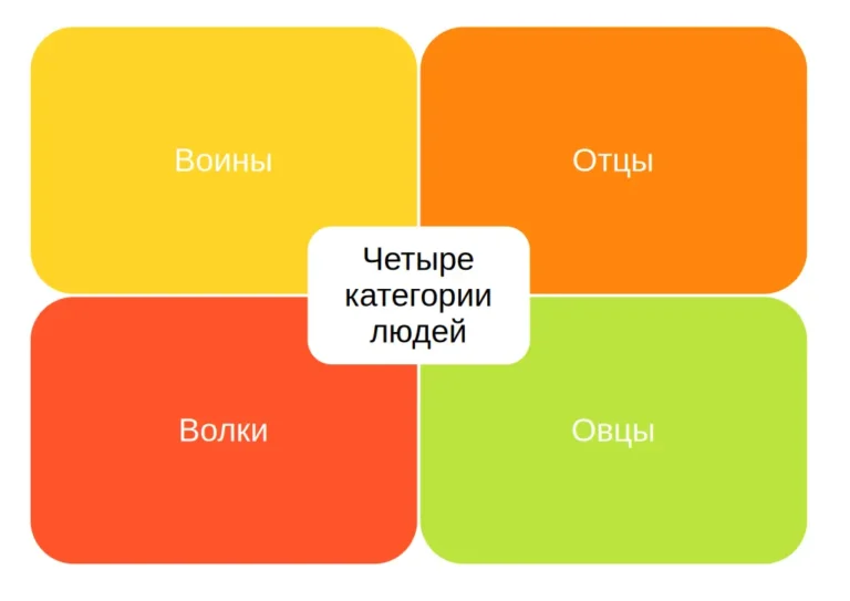 Четыре категории людей - концепция Андрея Булатова