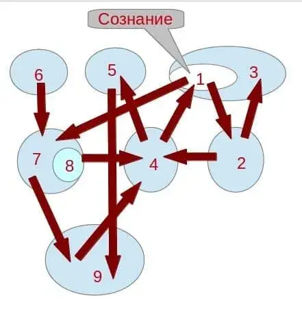 Интенция сознания, теория до 21 октября 2012 года