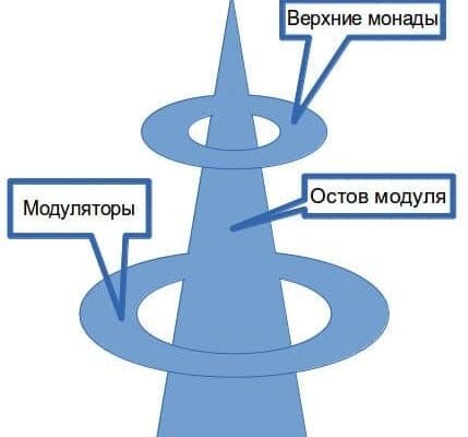 Теория модулей Теория модулей - концепция Андрея Булатова
