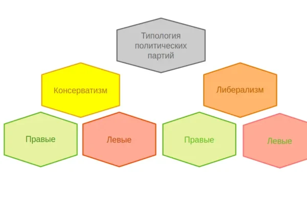 Типология политических партий - концепция Андрея Булатова