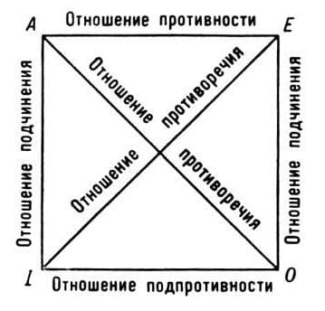 Логический квадрат Аристотеля Логический квадрат Аристотеля