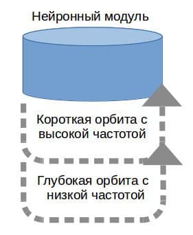 Орбиты модуля Орбиты модуля