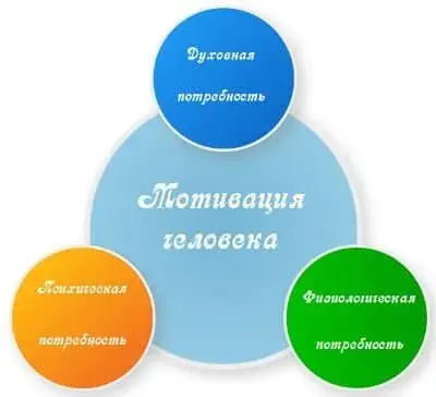 Мотивация и потребности человека