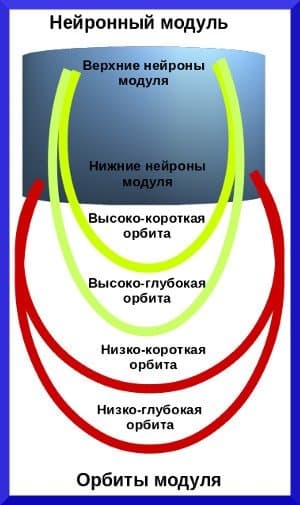 Орбиты модуля Орбиты модуля