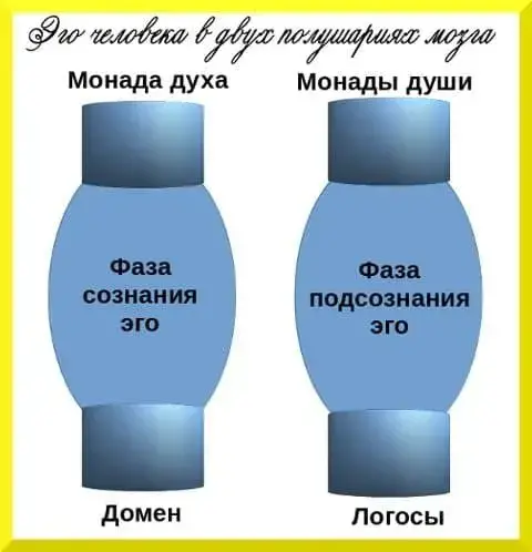 Эго человека в двух полушариях мозга - концепция Андрея Булатова