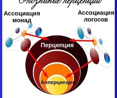 Опознание в психологии предметов логосами и монадами