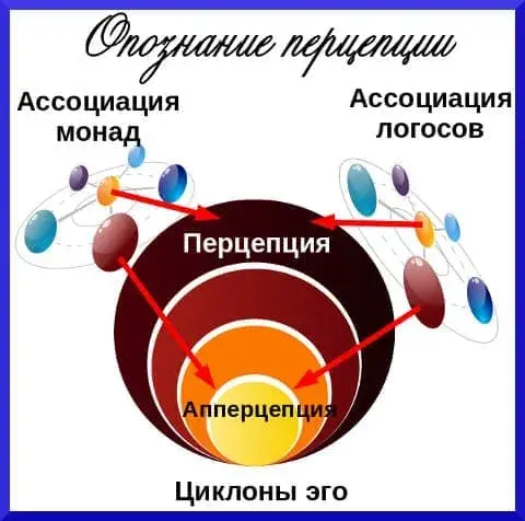Опознание в психологии предметов логосами и монадами