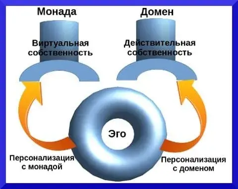 Персонализация в психологии, понятие собственности