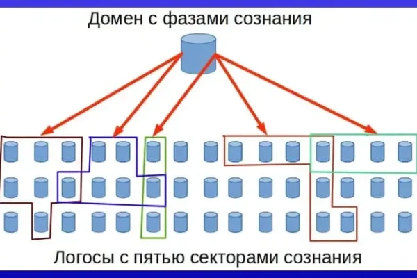 Фазы сознания, сектор сознания из логосов