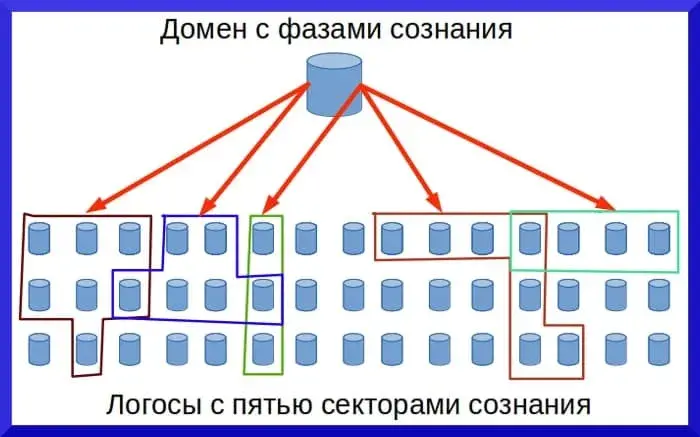 Фазы сознания, сектор сознания из логосов