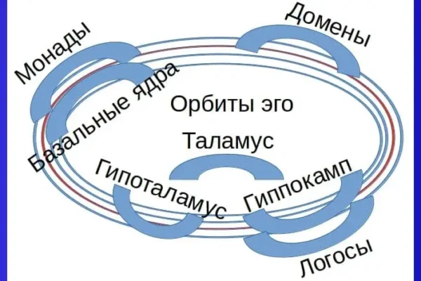 Теория личности и сознания