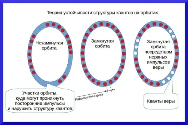 Теория устойчивости информации в лимбической системе мозга