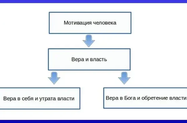 Теория мотивации - концепция Андрея Булатова