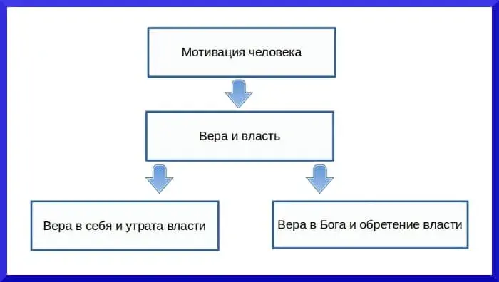 Теория мотивации - концепция Андрея Булатова