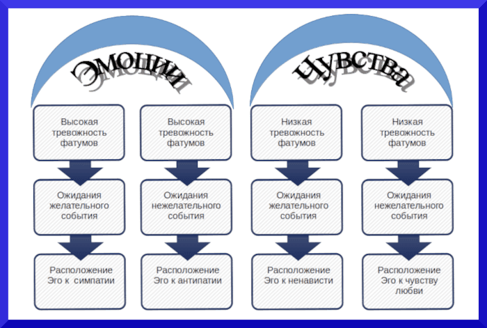 Тревожность в эмоциях и в чувствах Тревожность в эмоциях и в чувствах