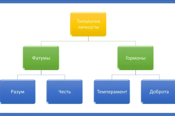 Этика и типология личности