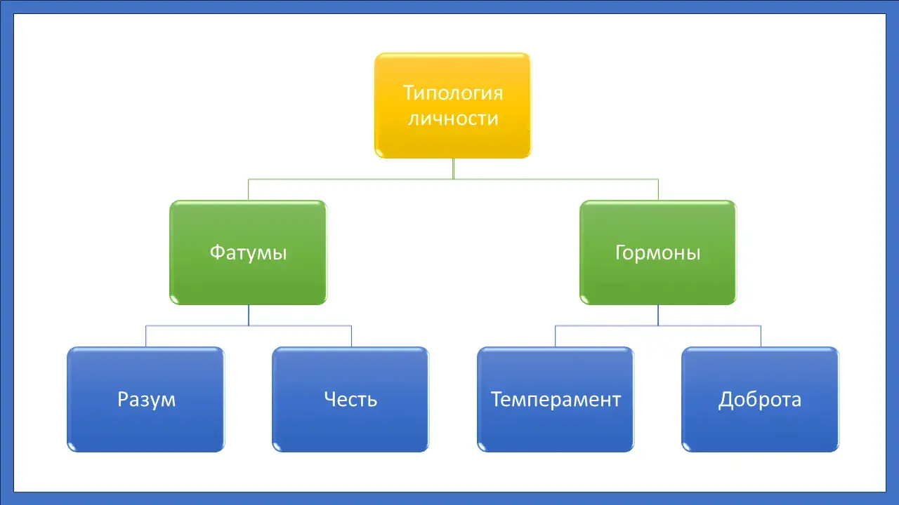 Этика и типология личности