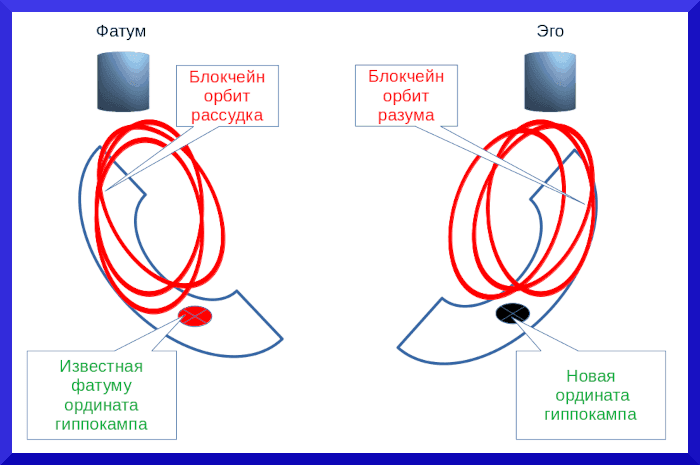 Блокчейны разума и рассудка
