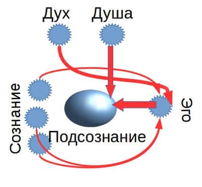 Эго и сознание Эго и сознание - концепция Андрея Булатова