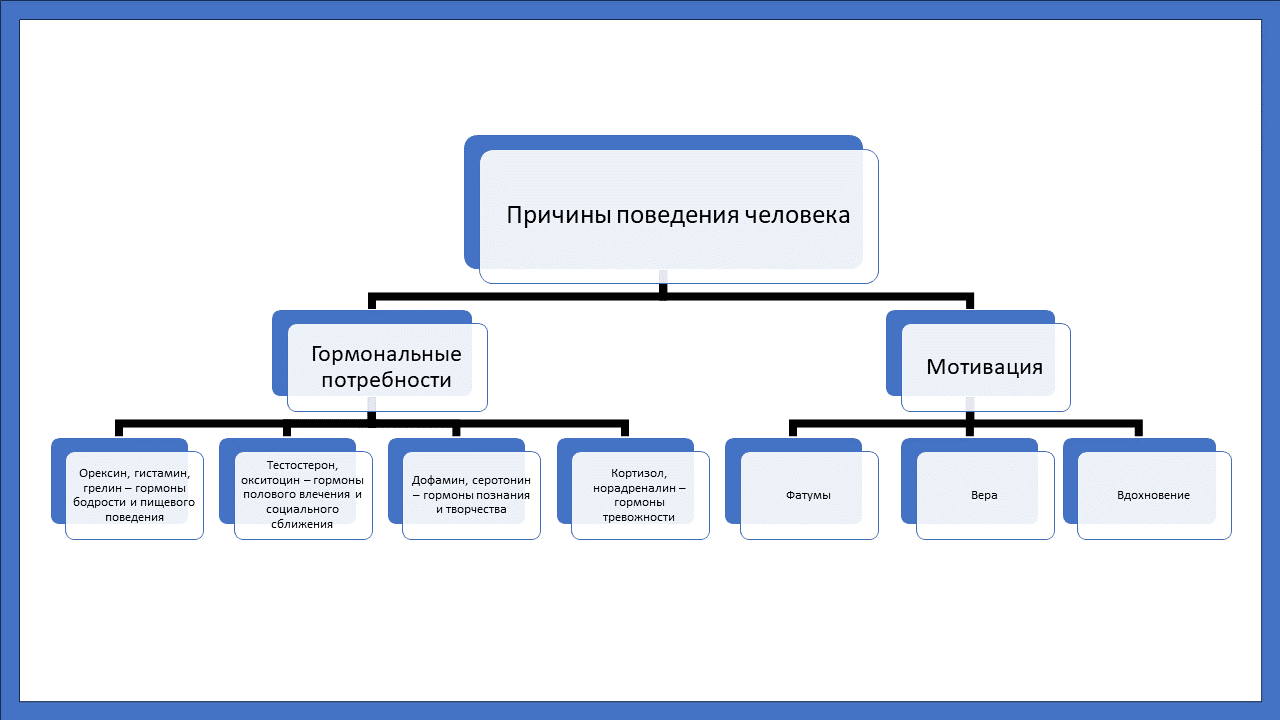 Гормональные потребности и мотивация до 7 июля 2024 года Гормональные потребности и мотивация
