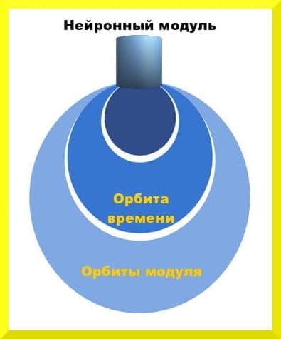 Мыслительные свойства ДНК модуля Нейронный модуль - концепция Андрея Булатова