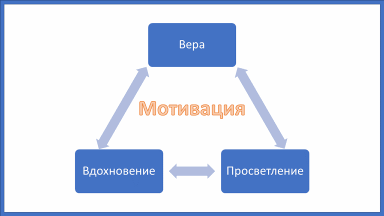 Мотивация человека - концепция Андрея Булатова