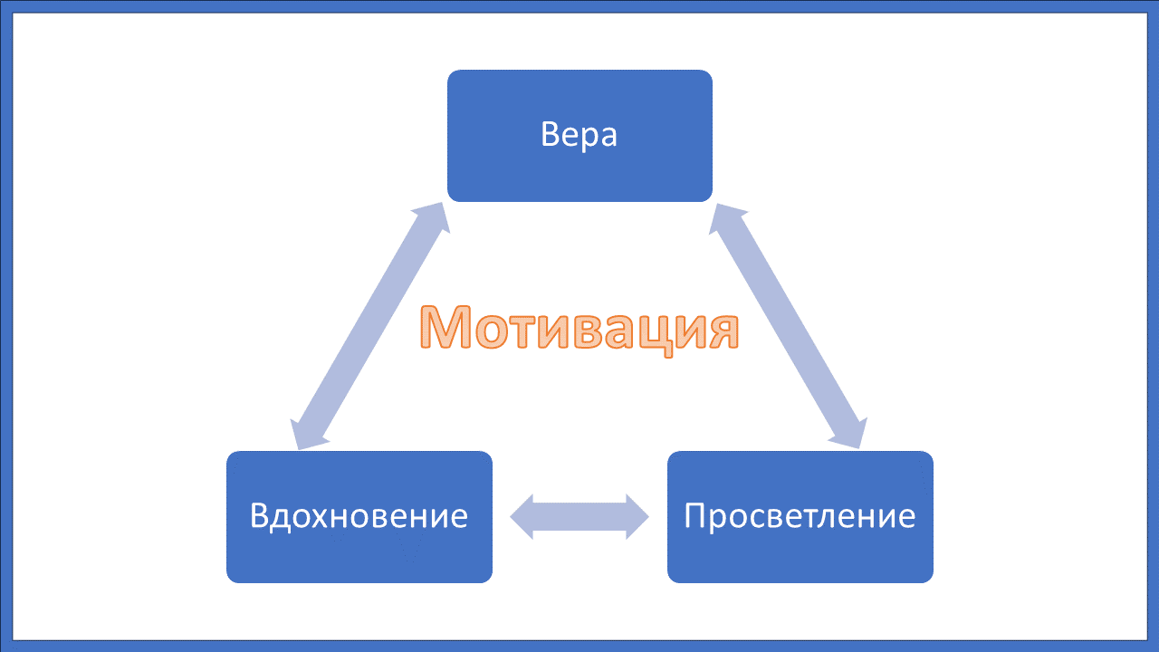 Мотивация человека - концепция Андрея Булатова