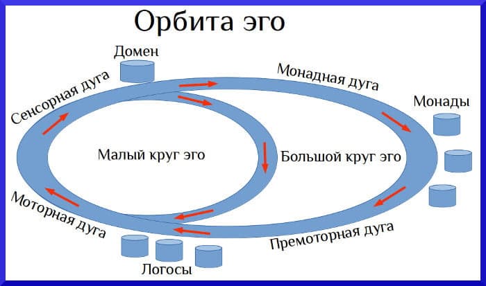 Терминология орбитальной психологии до 10 января 2019 года Орбита эго - концепция Андрея Булатова