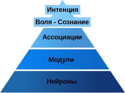 Теория воли и сознания Воля и сознание - концепция Андрея Булатова