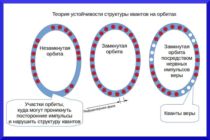 Теория информационной и моторной устойчивости Теория устойчивости структуры квантов - концепция Андрея Булатова