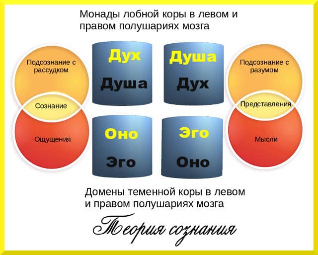 Теория сознания до 10 декабря 2017 года Теория сознания - концепция Андрея Булатова