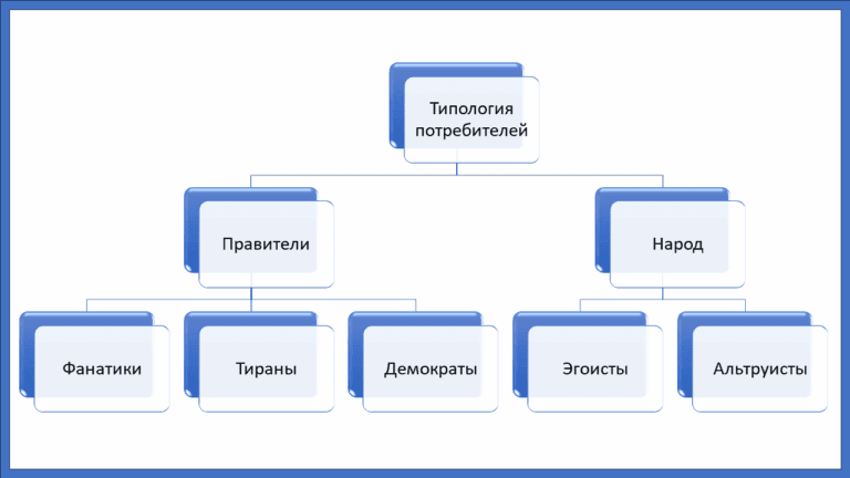 Типология личности