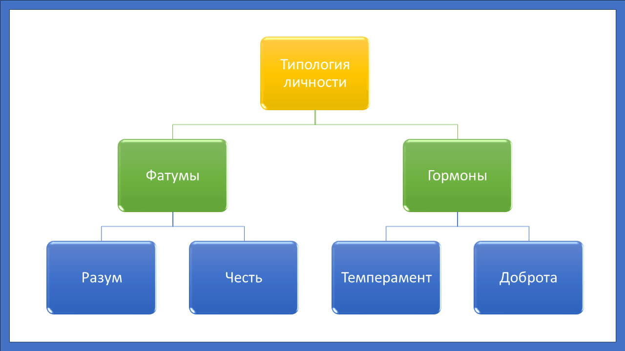 Этика и типология личности Этика и типология личности