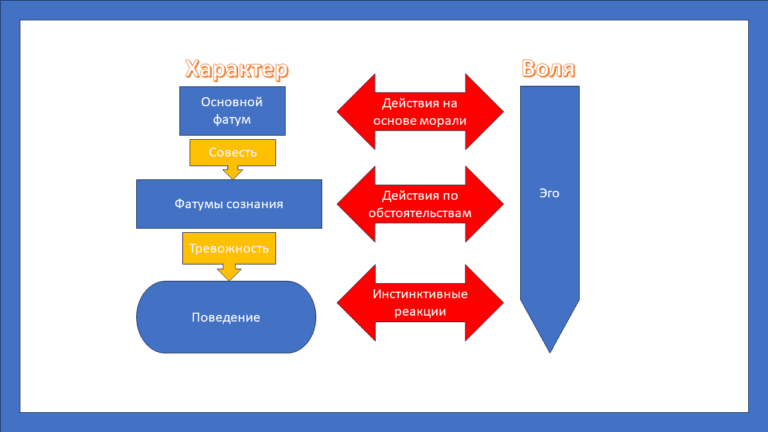 Характер и воля