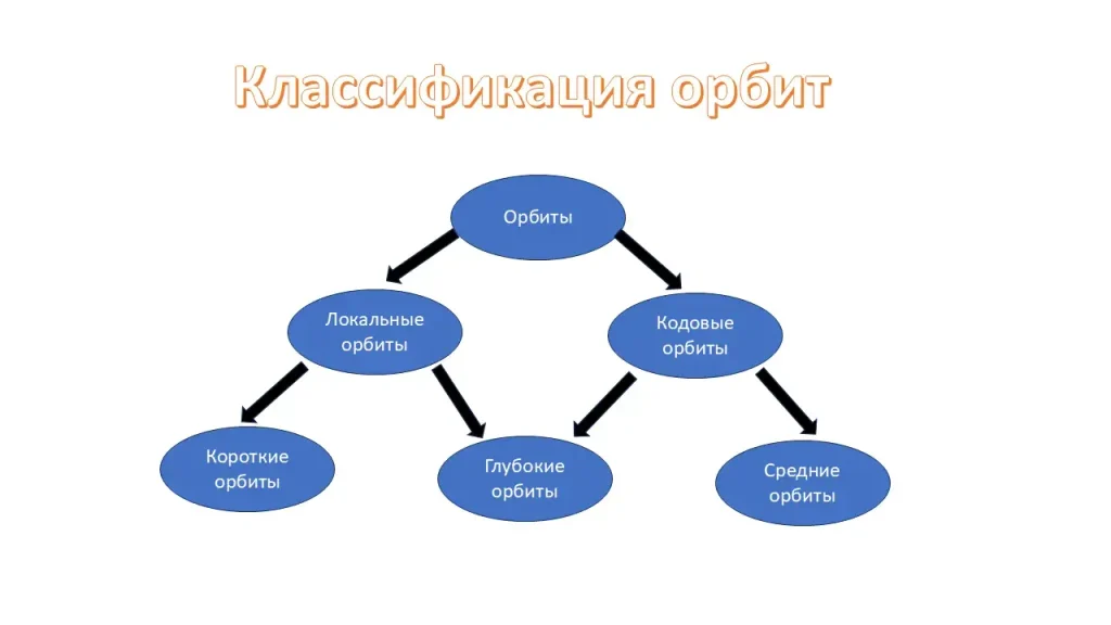 Классификация орбит