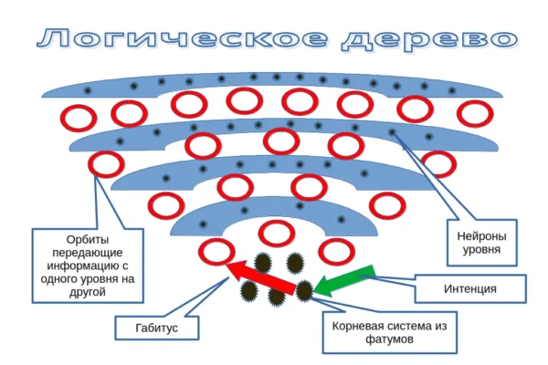 Логическое дерево - концепция Андрея Булатова