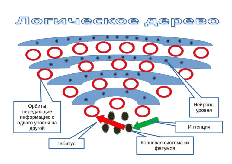 Логическое дерево - концепция Андрея Булатова