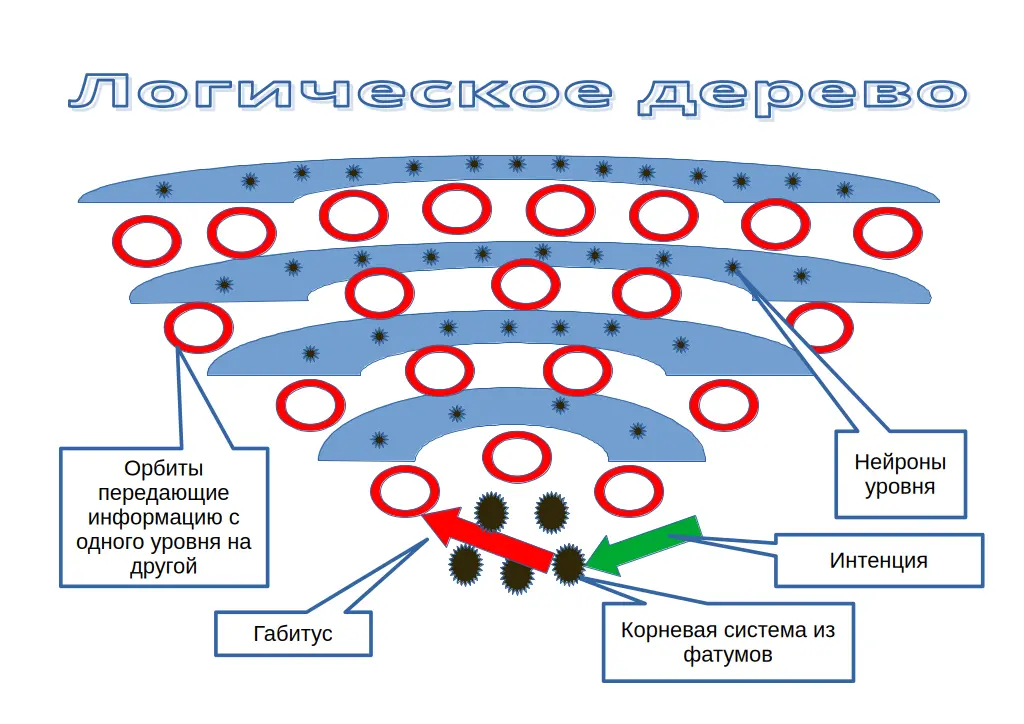 Логическое дерево - концепция Андрея Булатова