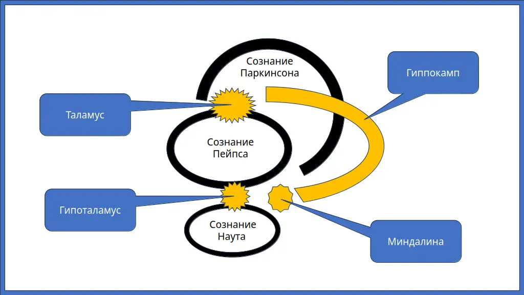 Сознание - концепция Андрея Булатова