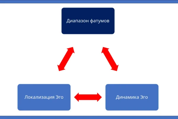 Диапазон психики - концепция Андрея Булатова