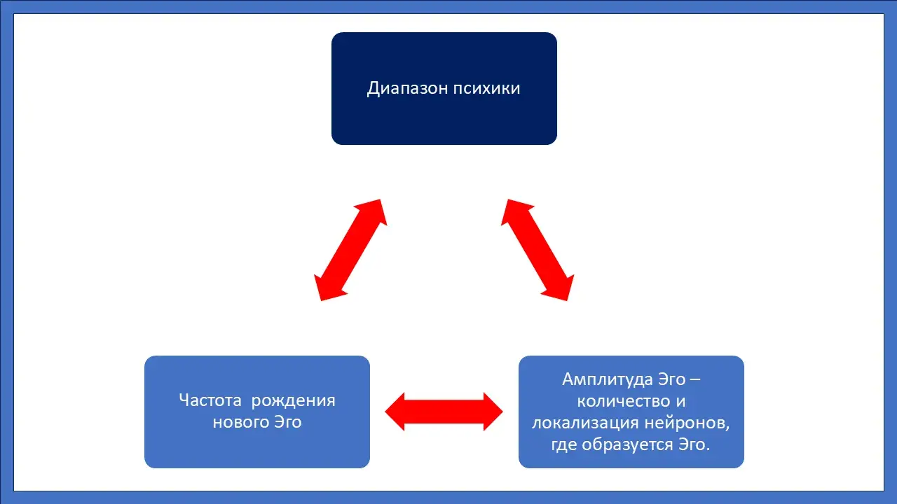 Диапазон психики - концепция Андрея Булатова